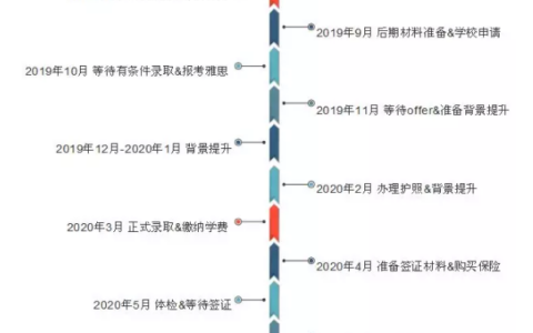 2020年澳大利亚留学时间计划表