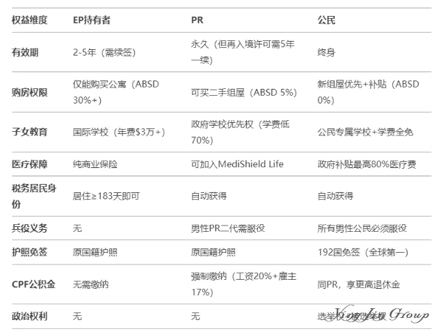 新加坡EP、PR与公民待遇差异巨大