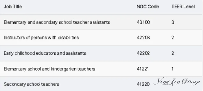 加拿大移民这八类人群优先，IT等29职业受限