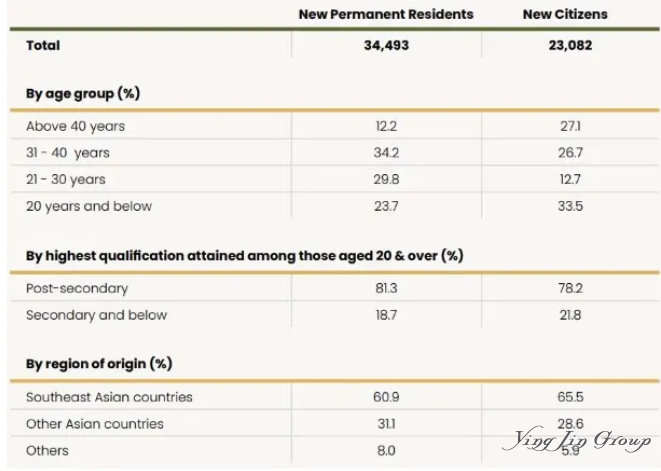 新加坡PR申请难度骤降，获批人数创10年新高！