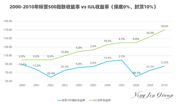 香港IUL万用寿险与储蓄分红险区别