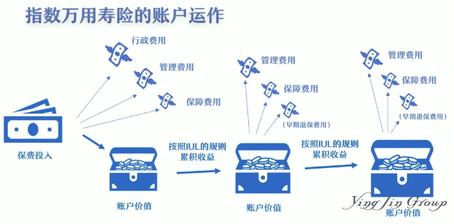 香港IUL万用寿险与储蓄分红险区别