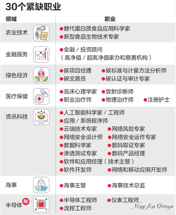 利用COMPASS稀缺职业优势快速获得新加坡EP