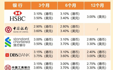 同样是一千万存银行，香港和内地的利息分别是多少？