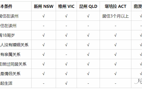 澳大利亚各州同居者证申请攻略，助力成为合法情侣