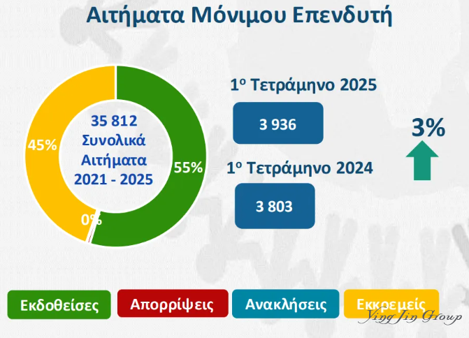 希腊移民最新数据公布（2025年4月）