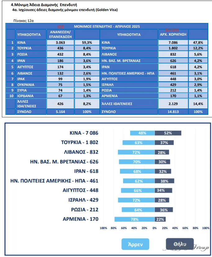 希腊移民最新数据公布（2025年4月）