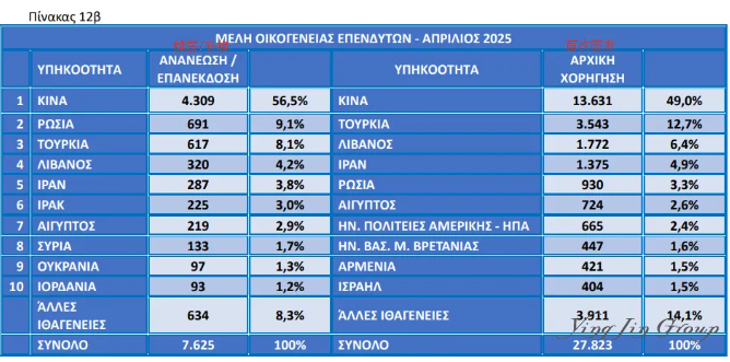 希腊移民最新数据公布（2025年4月）