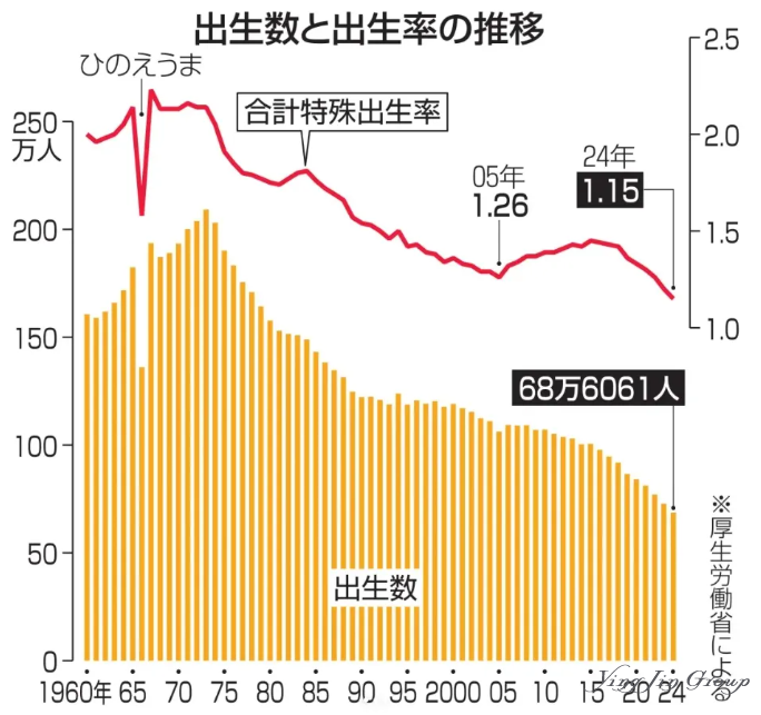 2024年日本出生人口不足70万，危机比预想快15年！