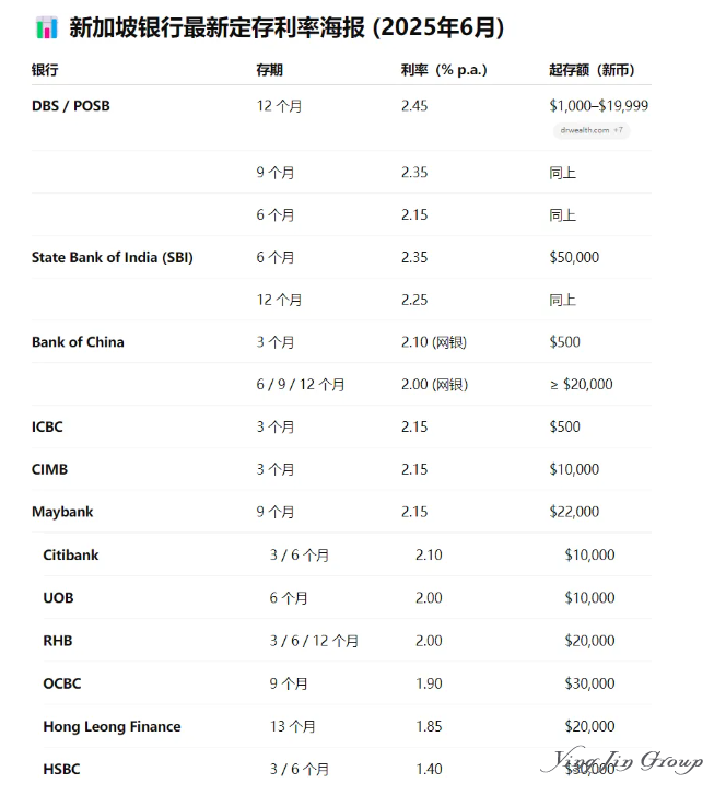 新加坡各类银行定存利率汇总