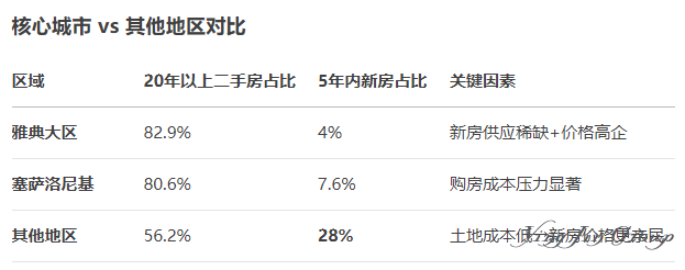 2025希腊二手房交易火热，超20年老宅成购房主流