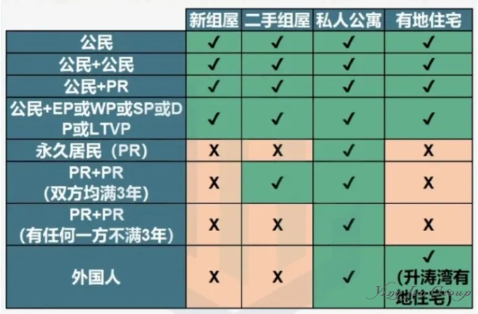 新加坡不同身份购房权益