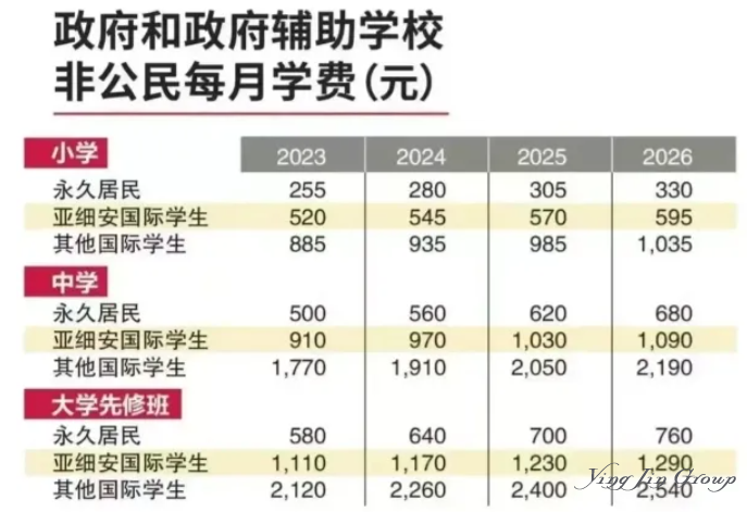 新加坡不同身份学费对比