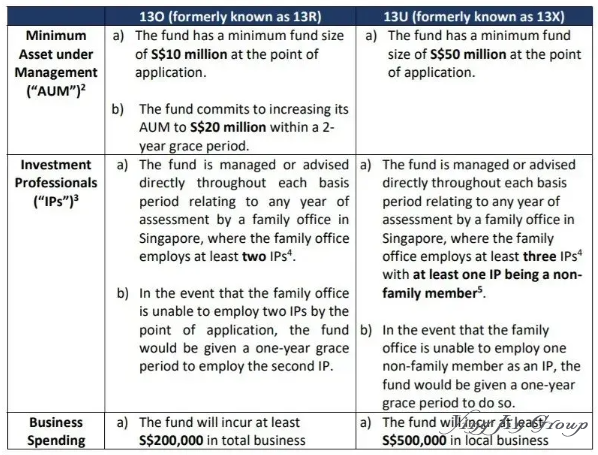 新加坡家办13O/U对比