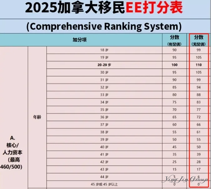 加拿大EE无配偶VS有配偶加分
