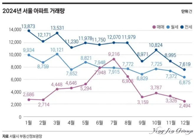 2024韩国首尔公寓交易量