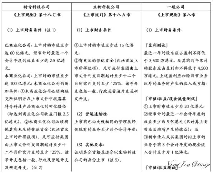 科企专线上市标准(部分)