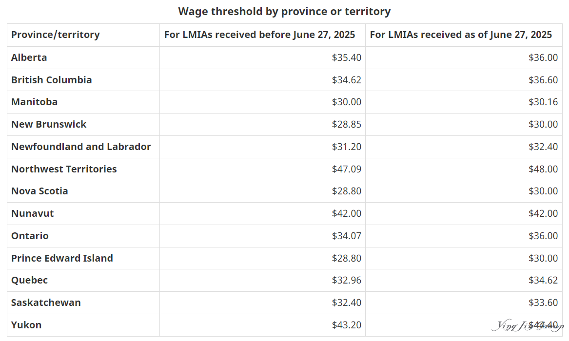 加拿大LMIA工资门槛6月27日起全面上调