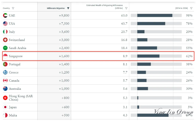 净流入暴跌54%！新加坡已经不是富豪首选？