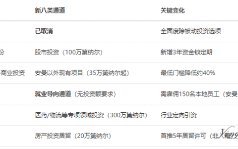 约旦投资入籍计划重大改革：引入八类新路径，取消被动投资选项
