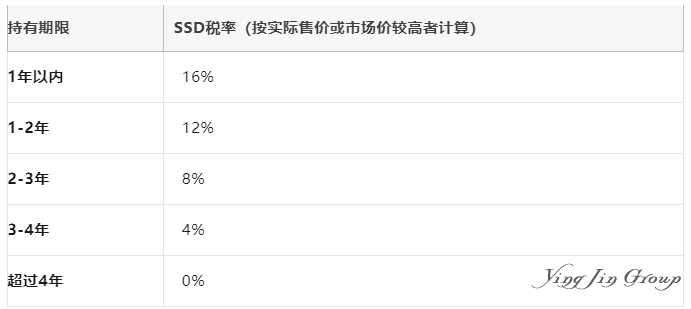 新加坡房产新政来啦
