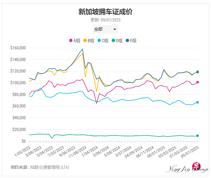 新加坡拥车证价格又涨了