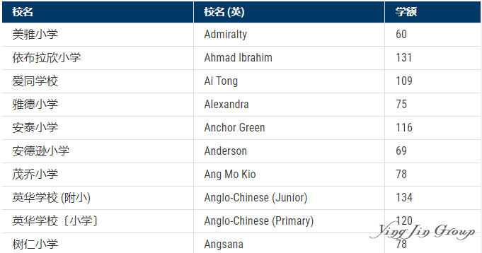新加坡小一报名过半学额已满