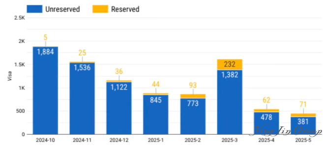2025财年通过领事处理的月度EB-5签证发放：非预留 vs 预留