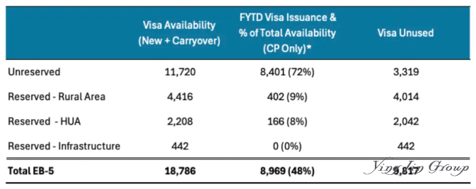2025财年EB-5签证发放 vs 可用性
