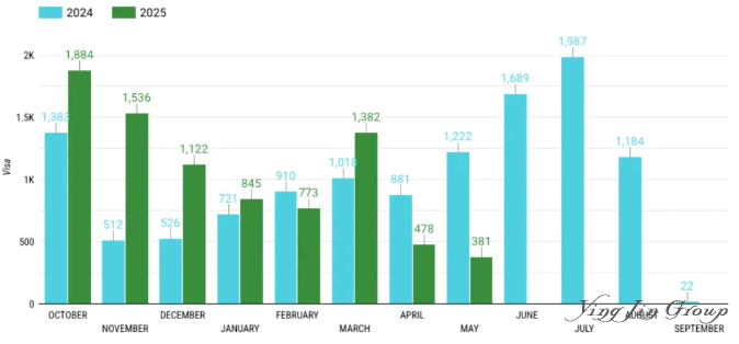 月度非预留EB-5签证发放：2025财年 vs 2024财年
