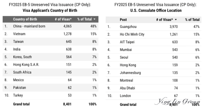 按申请人出生国和使领馆划分的非预留签证发放