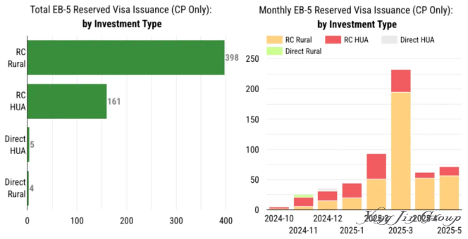 按投资类型划分的月度预留EB-5签证发放