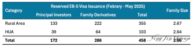 预留EB-5签证发放 – 主申请人 vs. 附属申请人及预估家庭规模