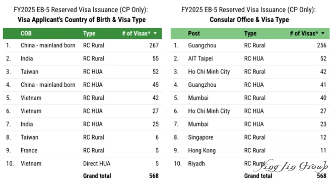 按申请人出生国和使领馆划分的预留签证发放