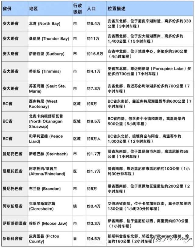 加拿大移民偷偷放水，14个小镇项目随便挑
