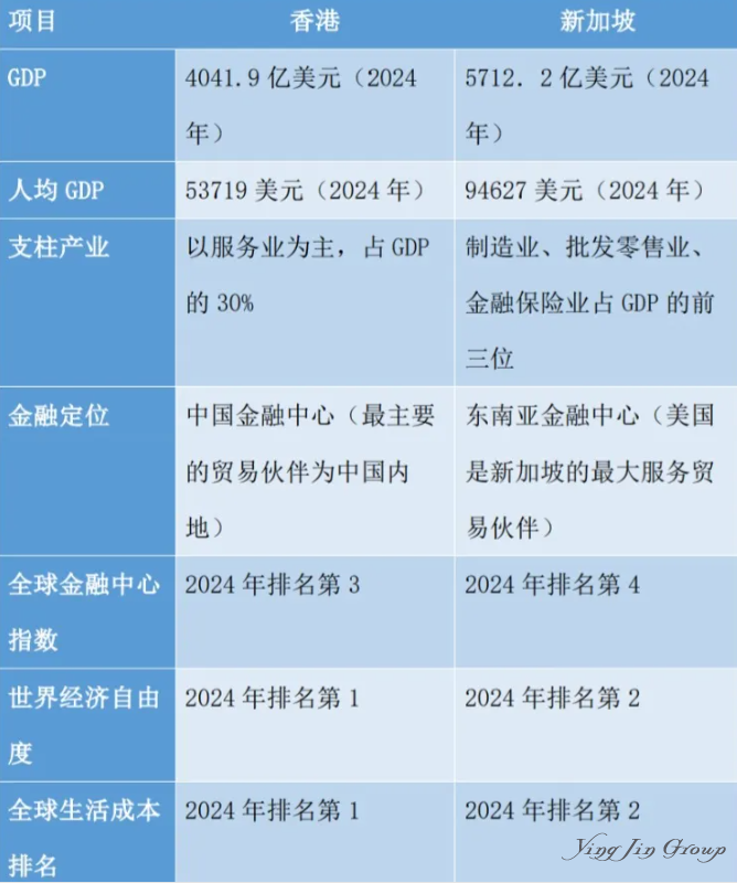香港 vs 新加坡 税制、生活成本、银行开户对比