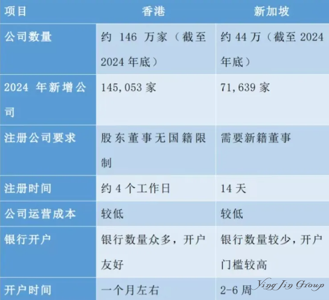 香港 vs 新加坡 税制、生活成本、银行开户对比