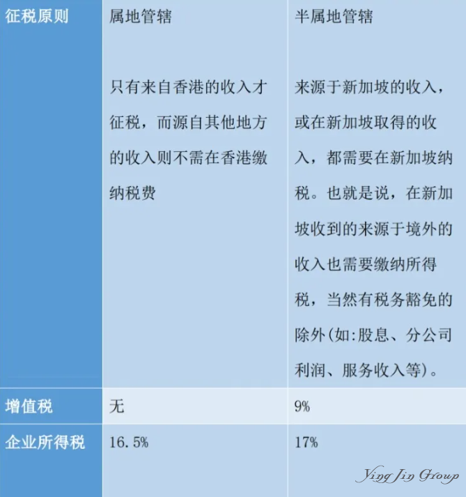 香港 vs 新加坡 税制、生活成本、银行开户对比