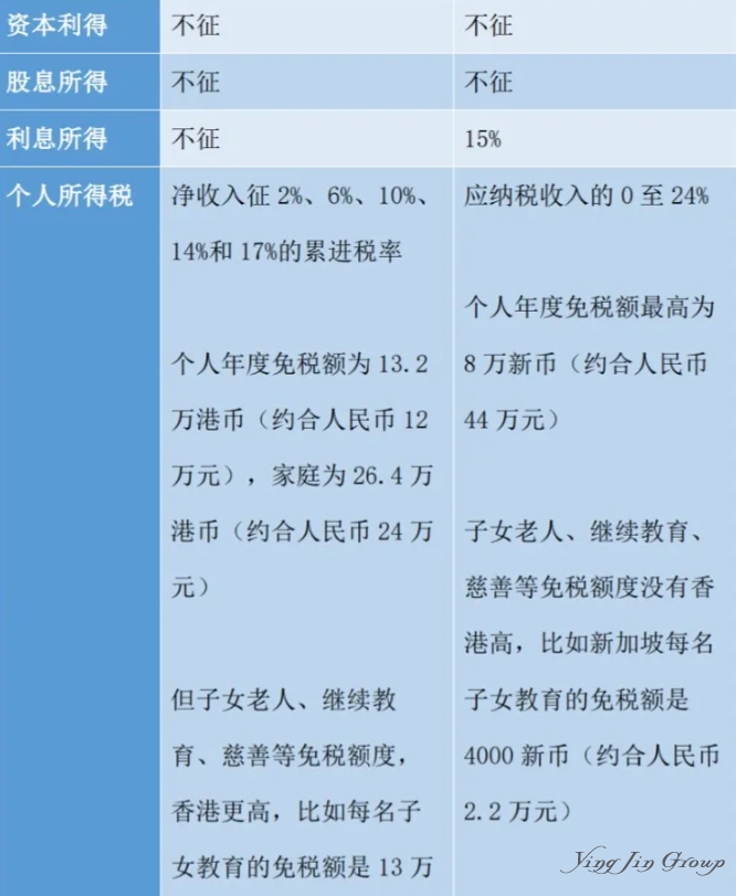 香港 vs 新加坡 税制、生活成本、银行开户对比