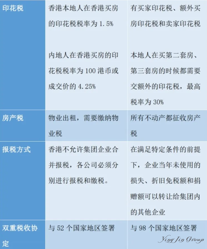 香港 vs 新加坡 税制、生活成本、银行开户对比