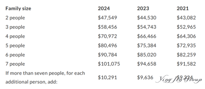 加拿大家庭团聚移民担保收入门槛又涨了！