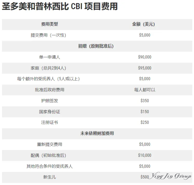 非洲国家圣多美和普林西比：推出9万美元投资入籍项目