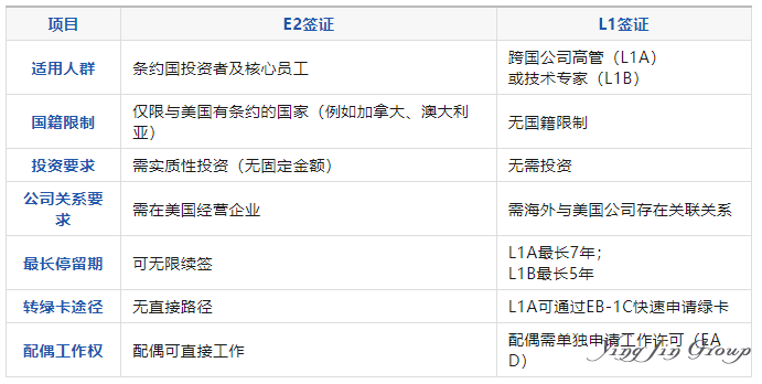 另类美国移民途径：E2签