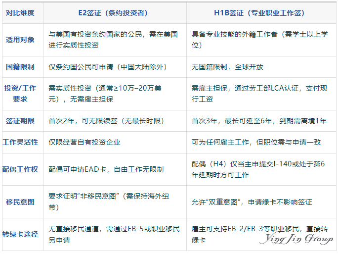 另类美国移民途径：E2签