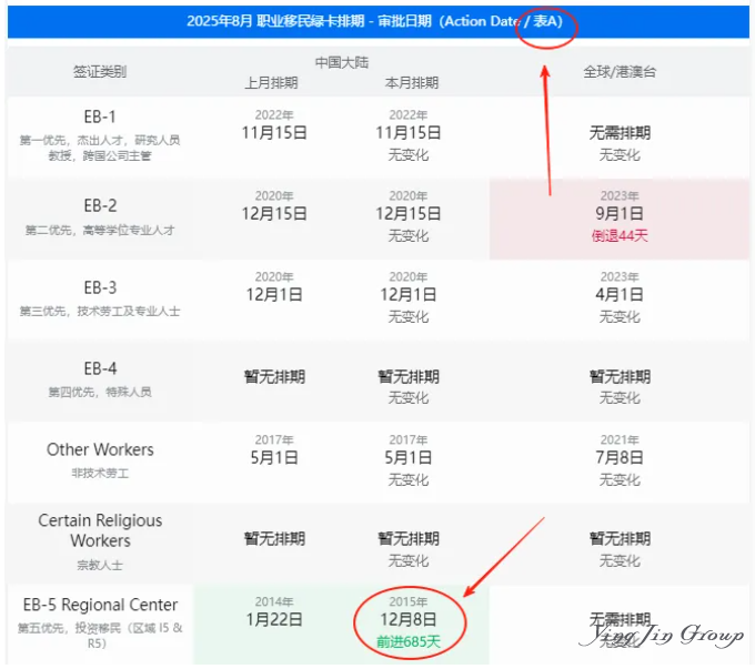 美国移民即将进入地狱模式？锁龄回归表A！