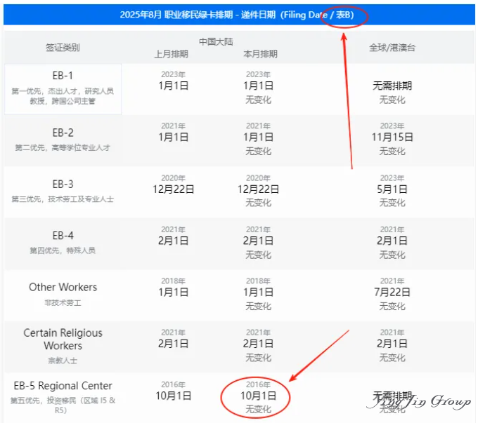 美国移民即将进入地狱模式？锁龄回归表A！