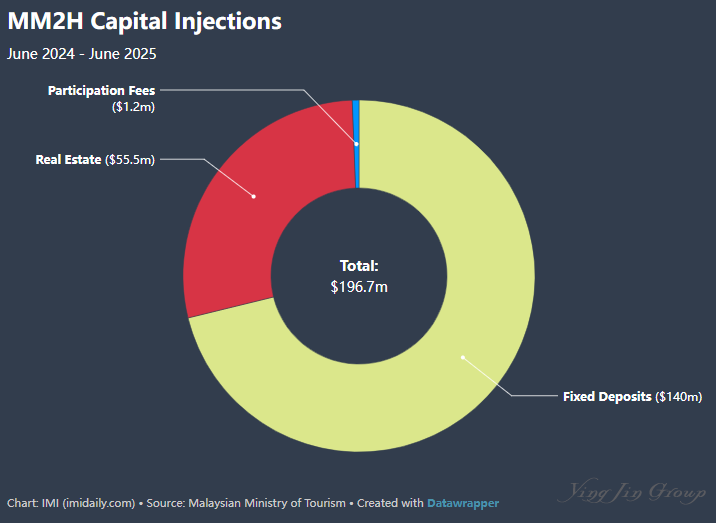 马来西亚第二家园焕新归来，一年超1300人获批