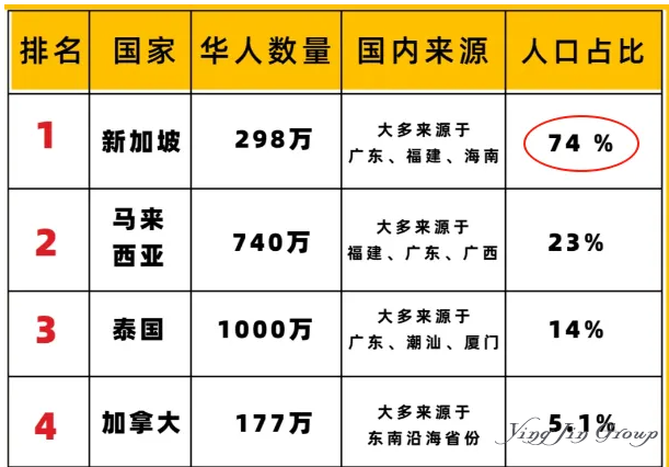 这个高福利的国家，每10个人里就有7位华人面孔！
