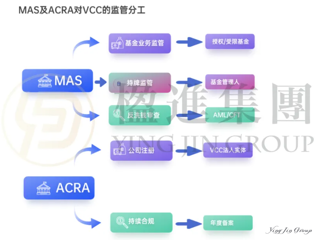 【权威解读】新加坡VCC基金全解析：从架构设计、分级监管到税收筹划