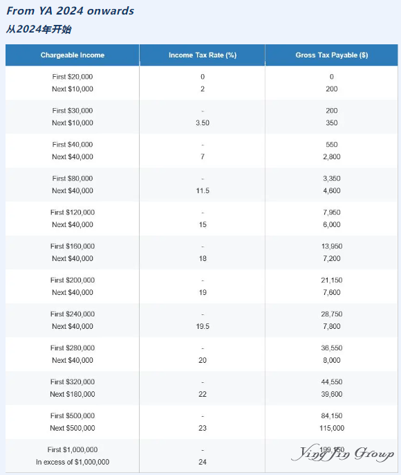在新加坡赚钱怎么缴税？2024年税率有变！